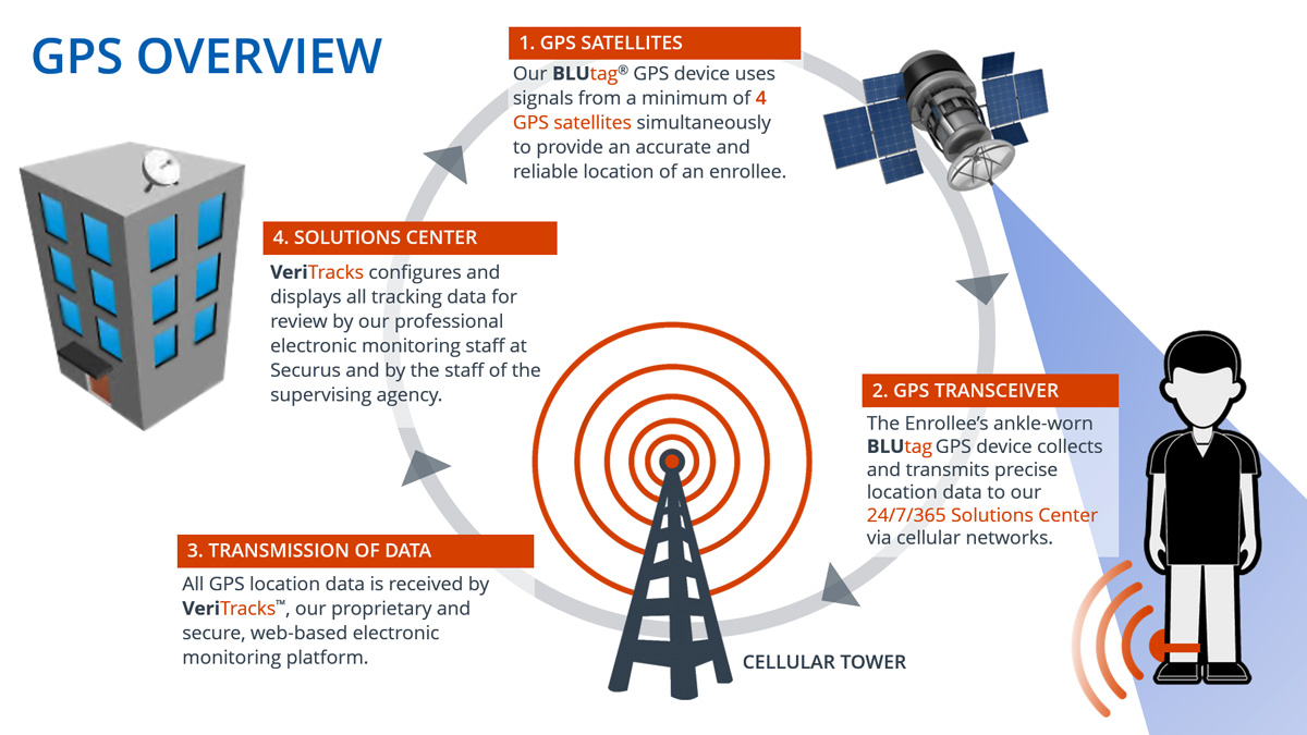 Securus Monitoring Solutions GPS Tracking Overview